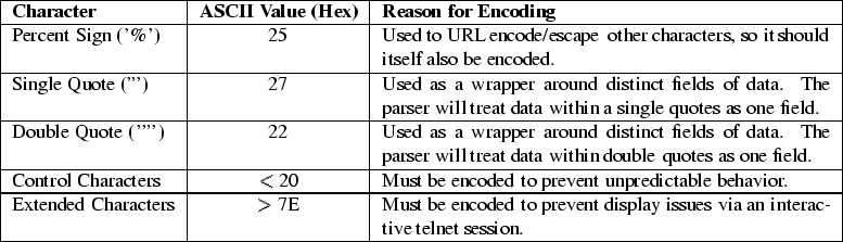 \begin{figure}
\centering\begin{tabular}{\vert l\vert c\vert p{8cm}\vert}
\hline...
...y issues via an
interactive telnet session.\\
\hline
\end{tabular}\end{figure}