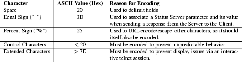 \begin{figure}
\centering\begin{tabular}{\vert l\vert c\vert p{8cm}\vert}
\hline...
...y issues via an
interactive telnet session.\\
\hline
\end{tabular}\end{figure}